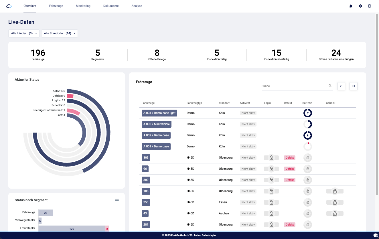 ForkX Live-Daten mit Kennzahlen und Fahrzeugliste einer gemischten Flotte